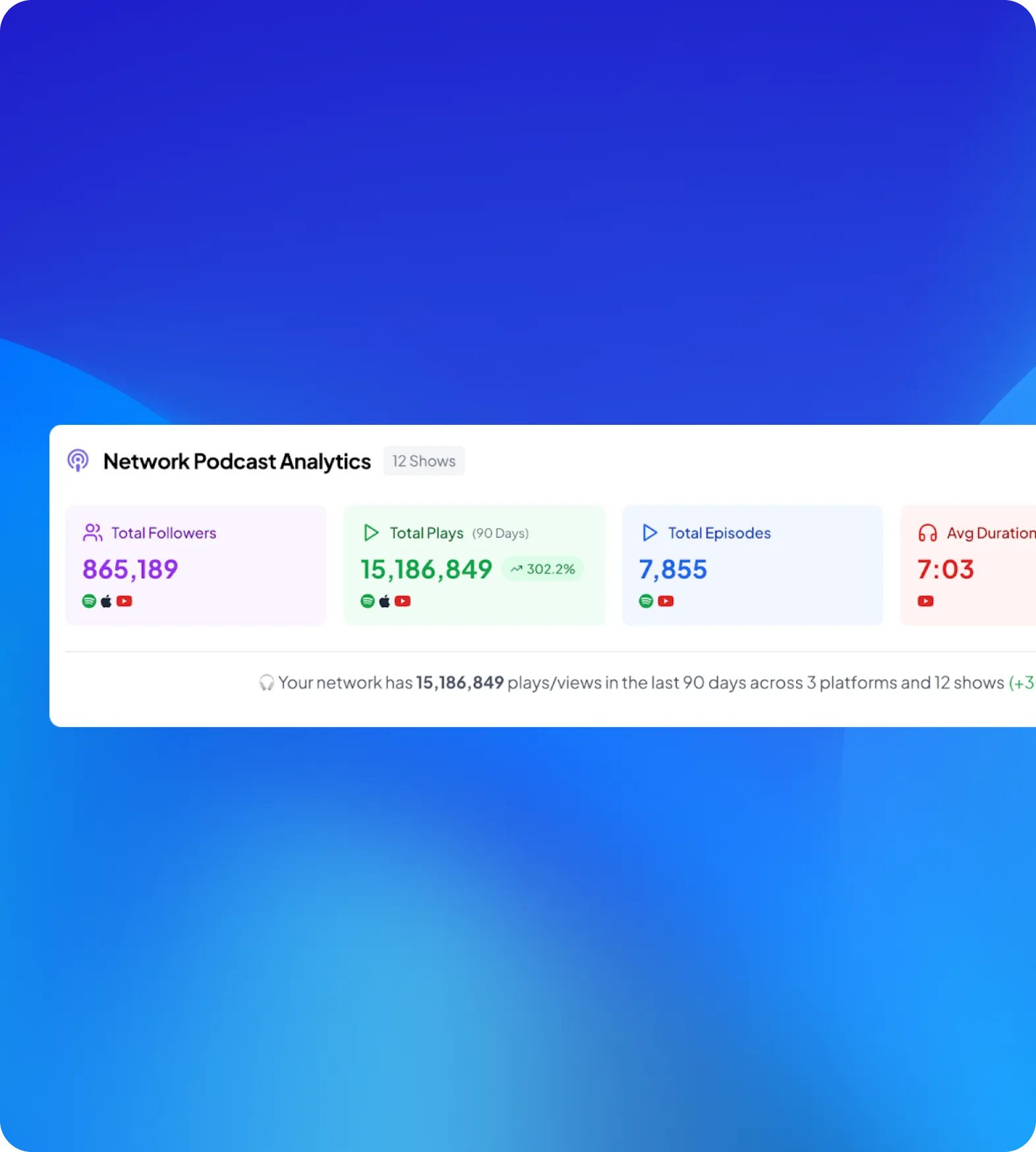 Network Podcast Analytics dashboard showing 865,189 total followers, 15,186,849 total plays in 90 days (up 302.2%), 7,855 total episodes, and average duration of 7 minutes 3 seconds.
