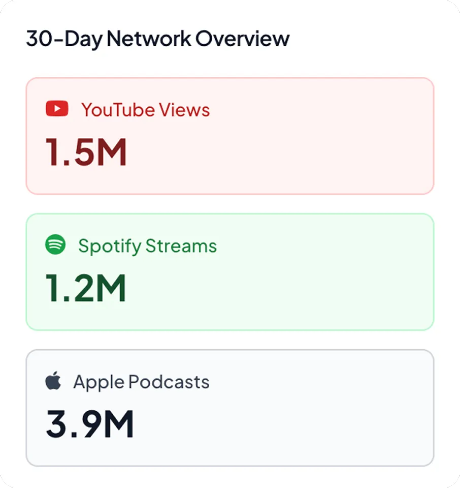 30-day network overview showing 1.5 million YouTube views, 1.2 million Spotify streams, and 3.9 million Apple Podcasts listens.