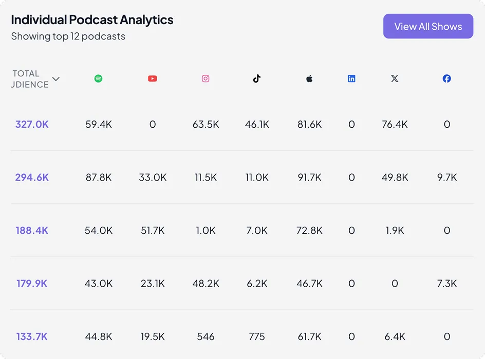 Table showing individual podcast analytics for the top 12 podcasts, listing total audience counts on platforms including Spotify, YouTube, Instagram, TikTok, Apple, LinkedIn, X, and Facebook.