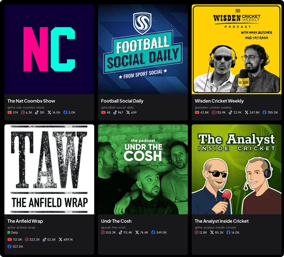 Grid of six podcast covers including The Nat Coombs Show, Football Social Daily, Wisden Cricket Weekly, The Anfield Wrap, Undr The Cosh, and The Analyst Inside Cricket with listener metrics.