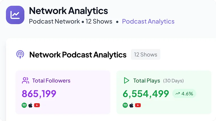 Network Analytics podcast network with 12 shows showing 865,199 total followers and 6,554,499 total plays in 30 days, a 4.6% increase.