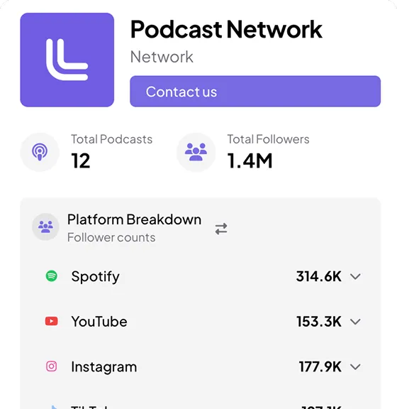 Podcast Network dashboard showing 12 total podcasts, 1.4M total followers, and platform breakdown with follower counts: Spotify 314.6K, YouTube 153.3K, Instagram 177.9K.