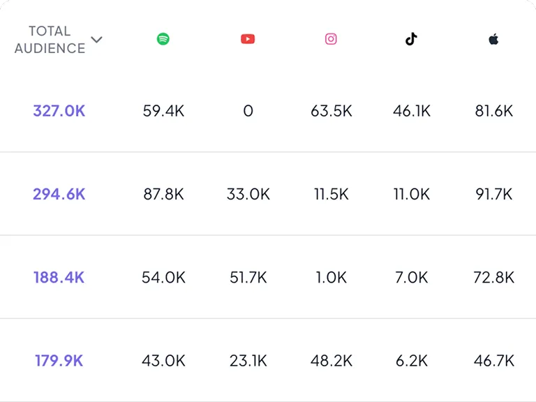 Table showing total audience counts across Spotify, YouTube, Instagram, TikTok, and Apple platforms in thousands, with values ranging from 0 to 327K.