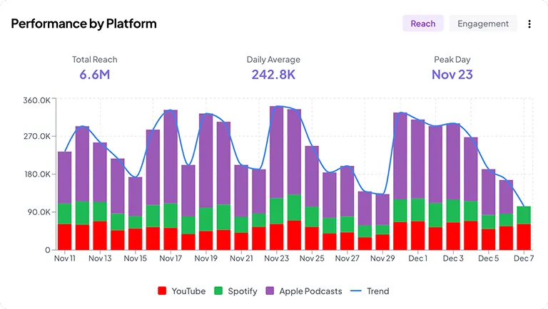 Bar chart showing platform performance from Nov 11 to Dec 7 with daily reach broken down by YouTube (red), Spotify (green), and Apple Podcasts (purple), alongside a blue trend line; total reach is 6.6 million, daily average is 242.8 thousand, and peak day is Nov 23.