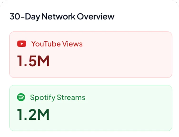 30-Day Network Overview showing 1.5 million YouTube views and 1.2 million Spotify streams.