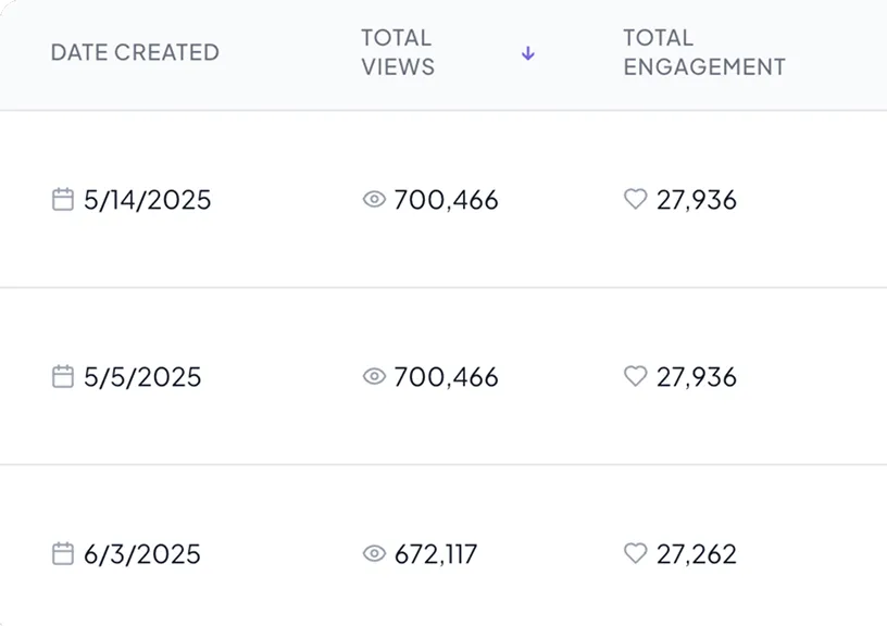 Table showing dates, total views, and total engagement with icons: May 14, 2025 and May 5, 2025 each have 700,466 views and 27,936 engagement; June 3, 2025 has 672,117 views and 27,262 engagement.