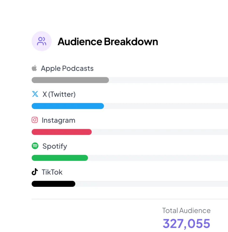 Audience breakdown bar chart showing Apple Podcasts with the largest share, followed by X (Twitter), Instagram, Spotify, and TikTok. Total audience is 327,055.