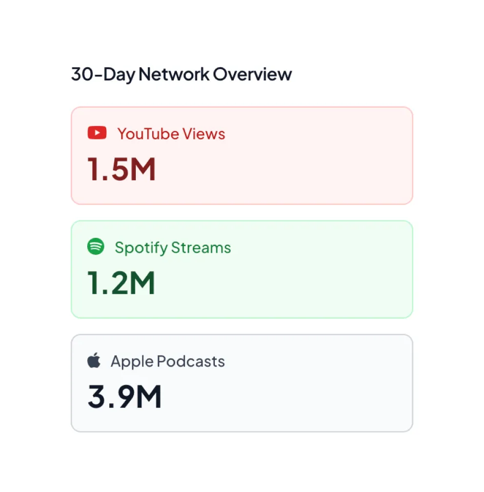 30-day network overview showing 1.5 million YouTube views, 1.2 million Spotify streams, and 3.9 million Apple Podcasts.