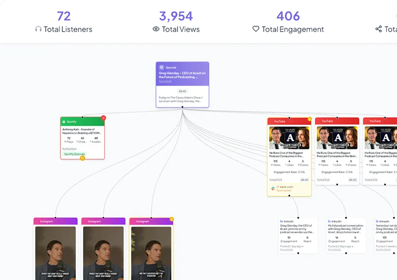 Podcast analytics dashboard showing 72 total listeners, 3,954 total views, 406 total engagement, with connected cards for a Spotify episode, YouTube videos, Instagram posts, and LinkedIn updates featuring Greg Glenday and Anthony Katz.