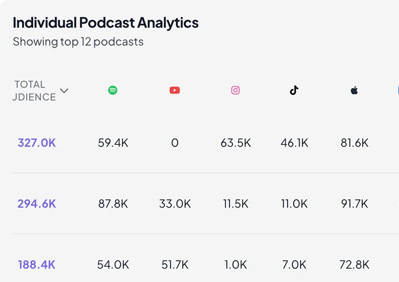 Table showing individual podcast analytics for top 12 podcasts with total audience numbers and breakdown across Spotify, YouTube, Instagram, TikTok, and Apple platforms.