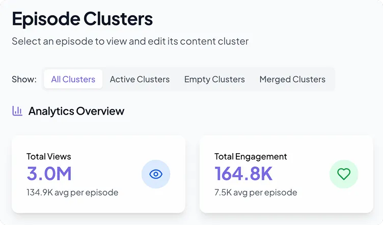 Dashboard showing episode clusters with tabs for All, Active, Empty, and Merged Clusters, displaying total views of 3.0 million and total engagement of 164.8 thousand with average views and engagement per episode.