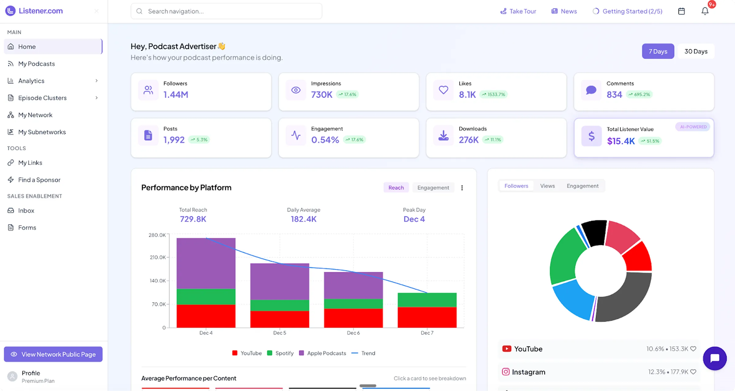 Listener.com podcast dashboard showing follower and engagement stats, performance by platform bar graph, and social media follower breakdown pie chart.