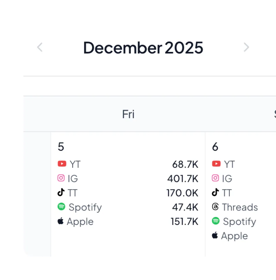 Partial calendar for December 2025 showing social media metrics for Friday the 5th and Saturday the 6th across YouTube, Instagram, TikTok, Spotify, Threads, and Apple.