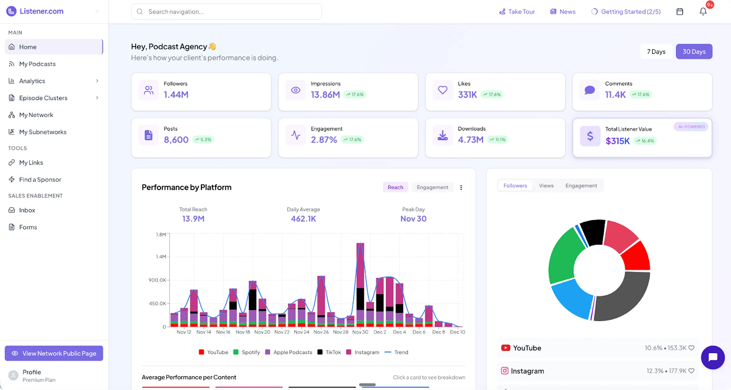 Dashboard showing podcast agency analytics including followers 1.44M, impressions 13.86M, likes 331K, comments 11.4K, posts 8,600, engagement 2.87%, downloads 4.73M, total listener value $315K, and performance by platform with a trend graph and a multicolor followers pie chart.