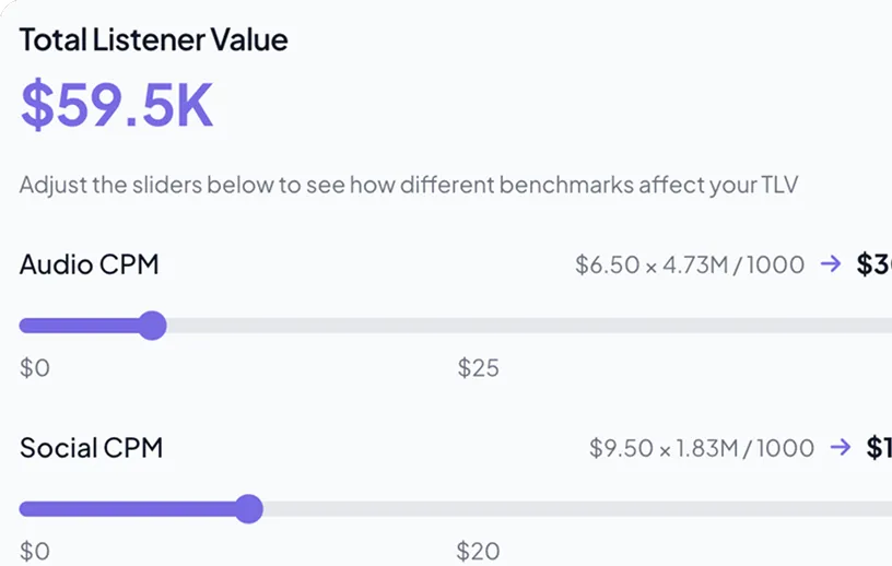 Dashboard showing Total Listener Value as $59.5K with adjustable sliders for Audio CPM and Social CPM, including calculations and price ranges.