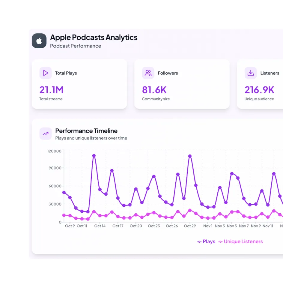 Apple Podcasts Analytics dashboard showing total plays of 21.1 million, 81.6K followers, 216.9K unique listeners, and a performance timeline graph of plays and unique listeners from October 9 to November 13.