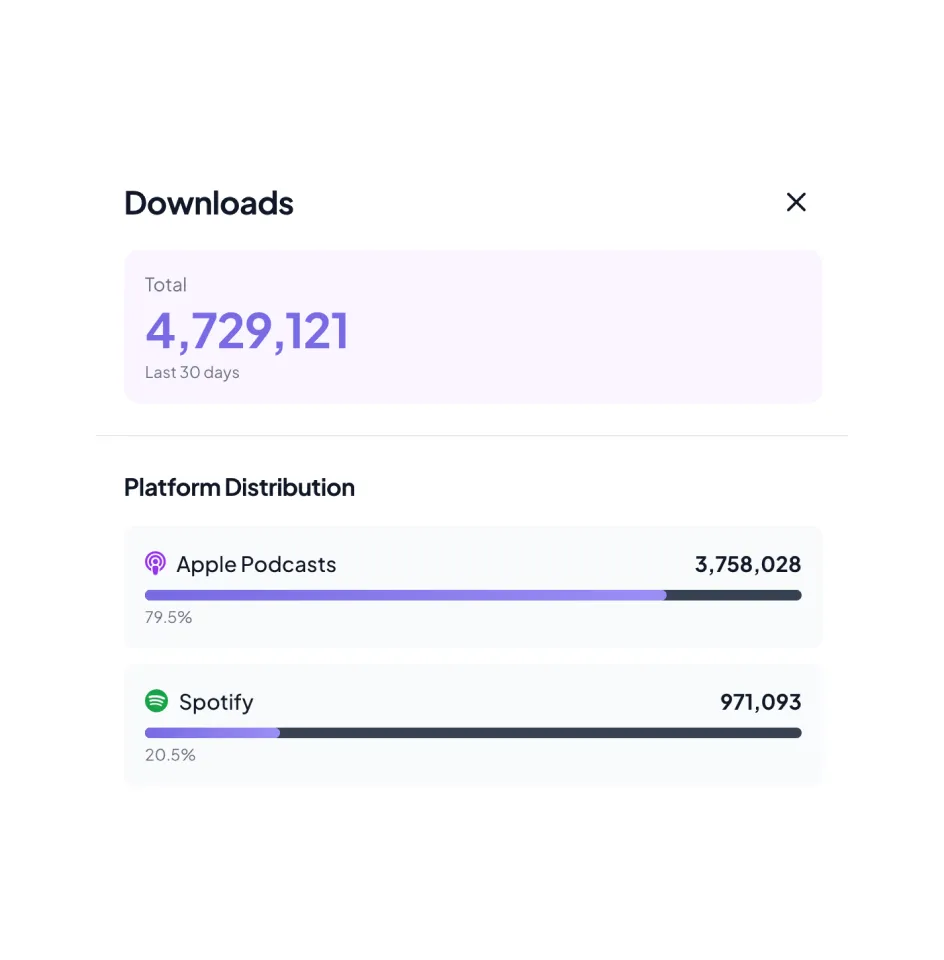 Downloads in the last 30 days total 4,729,121 with platform distribution: Apple Podcasts at 3,758,028 (79.5%) and Spotify at 971,093 (20.5%).