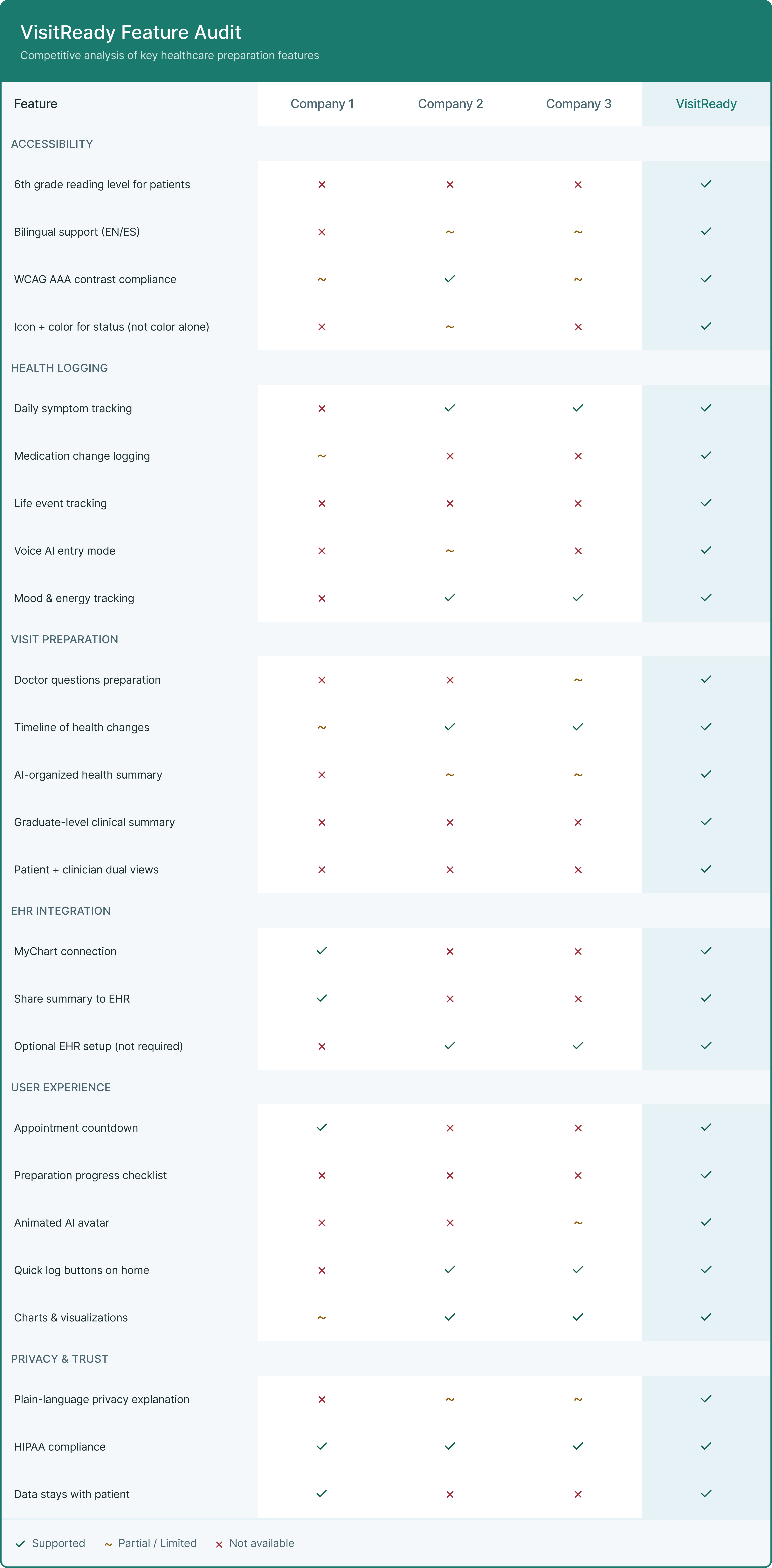 Competitive analysis