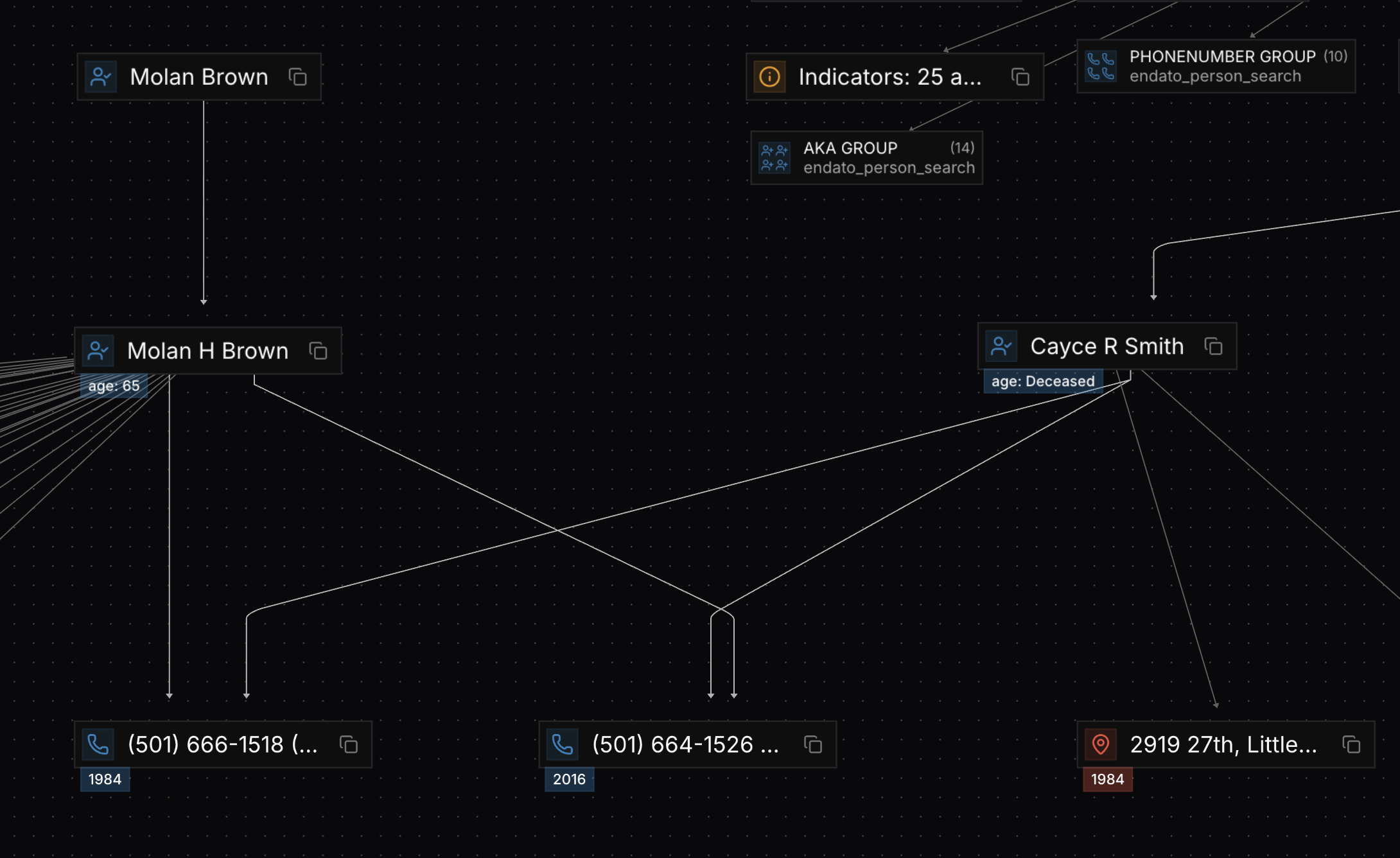 Dark-themed network diagram showing connections between Molan Brown, Molan H Brown (age 65), Cayce R Smith (deceased), phone numbers from 1984 and 2016, and an address at 2919 27th, Little... with groups labeled Indicators, AKA Group, and PhoneNumber Group.