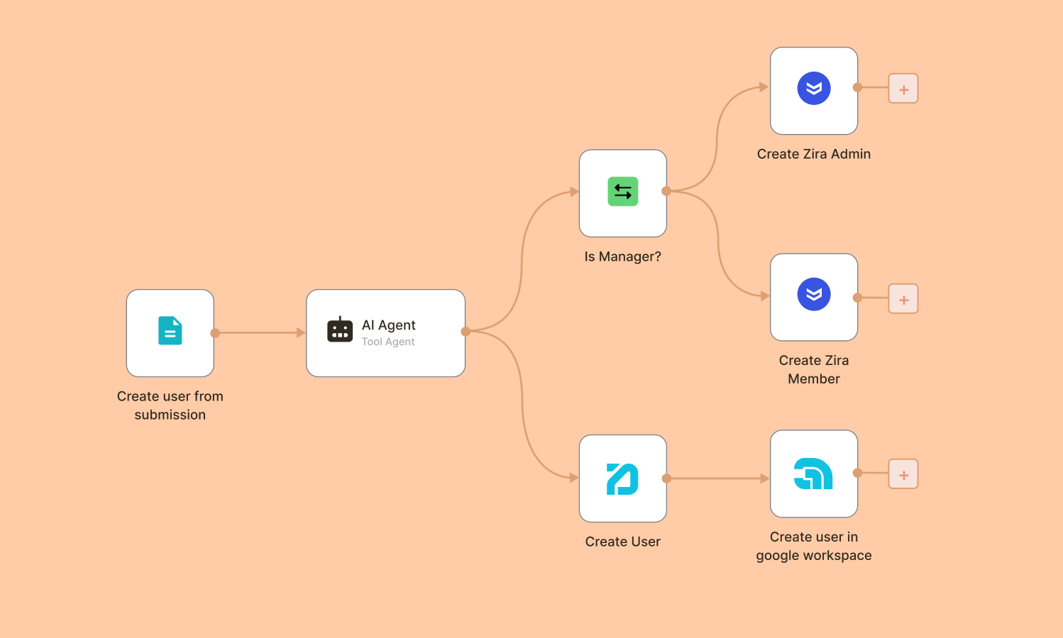 User Creation Flowchart With AI Automation