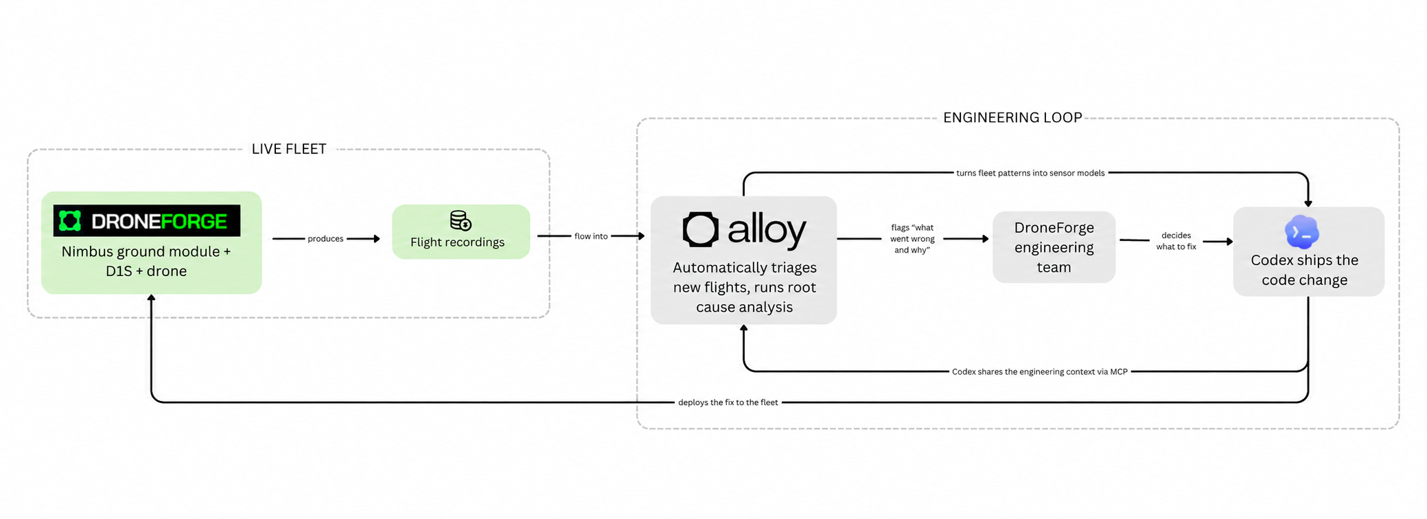 DroneForge engineering loop: flight recordings feed Alloy analysis, the team identifies fixes, and Codex shares code changes and context back to the fleet.
