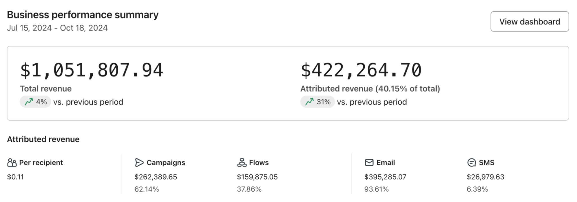 Business performance summary from July 15 to October 18, 2024, showing total revenue of $1,051,807.94 with a 4% increase, and attributed revenue of $422,264.70, 40.15% of total, with a 31% increase. Breakdown of attributed revenue: $0.11 per recipient, $262,389.65 from campaigns (62.14%), $159,875.05 from flows (37.86%), $395,285.07 from email (93.61%), and $26,979.63 from SMS (6.39%).
