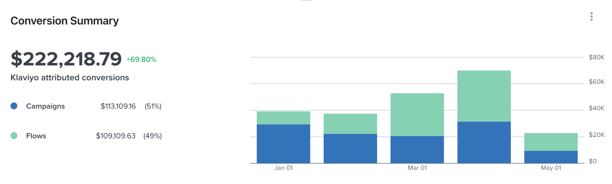 Bar graph showing Klaviyo attributed conversions totaling $222,218.79 with 51% from campaigns and 49% from flows, increased by 69.80%.