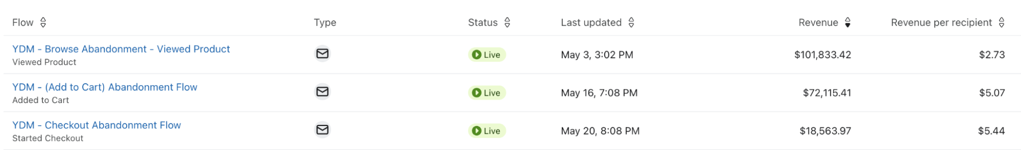 Table with email marketing flows showing names, types as email icons, live status, last updated dates, revenue, and revenue per recipient.