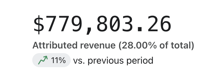 Attributed revenue of $779,803.26, representing 28% of total revenue, with an 11% increase compared to the previous period.