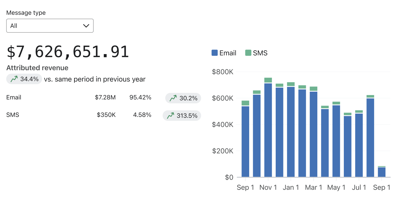 Dashboard showing $7.63M attributed revenue with 34.4% increase, 95.42% from Email ($7.28M, 30.2% increase) and 4.58% from SMS ($350K, 313.5% increase). Bar chart displays monthly revenue from Email and SMS from Sep 1 to next Sep 1.