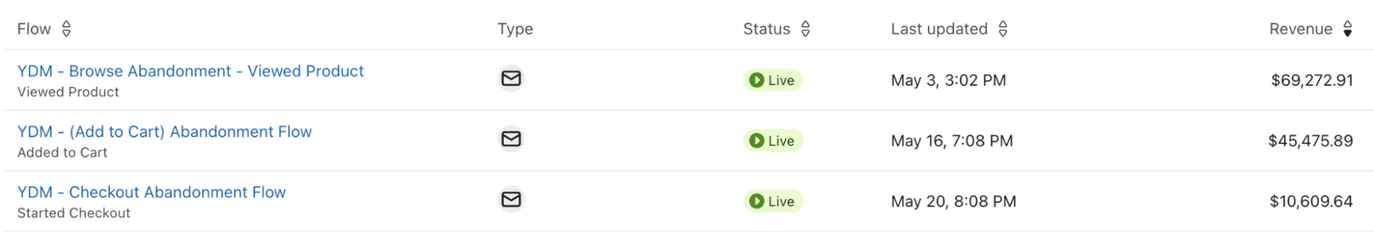 Table listing three live email flows titled Browse Abandonment - Viewed Product, Add to Cart Abandonment Flow, and Checkout Abandonment Flow with last updated dates in May and associated revenues of $69,272.91, $45,475.89, and $10,609.64 respectively.