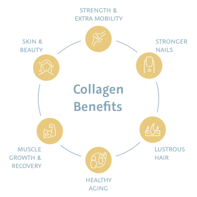 Circular infographic showing collagen benefits: skin and beauty, strength and mobility, stronger nails, lustrous hair, healthy aging, muscle growth and recovery