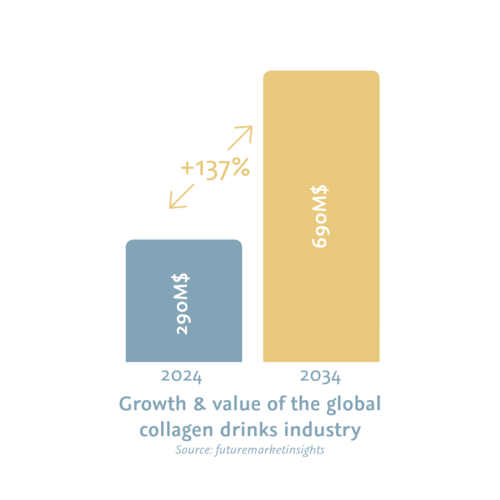 Bar chart showing the global collagen drinks market growing from 290 million to 690 million dollars between 2024 and 2034
