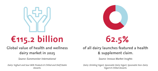 Infographic: wellness dairy market worth 115.2 billion euros in 2025, 62.5 percent of launches with a health claim