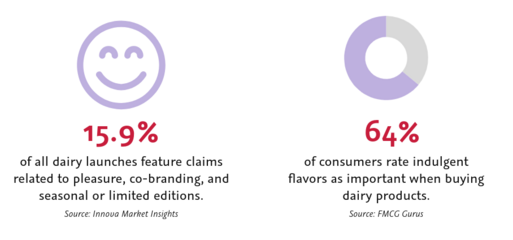 Infographic with two stats on dairy claims and indulgent flavors, illustrated with a smiley face and a donut chart