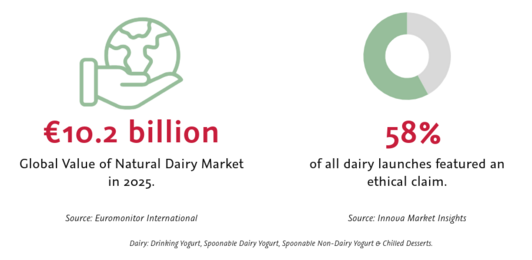 Infographic on the natural dairy market: 10.2 billion euro global value in 2025 and 58 percent of dairy launches with an ethical claim