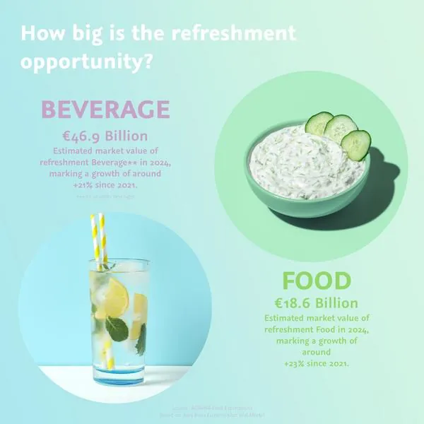 Infografik zum Vergleich von Beverage- und Food-Erfrischungsmarkt: ein Glas Zitronen-Eisgetränk und eine Schüssel Tzatziki mit Gurke