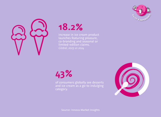 Infographic with two stats on ice cream launches and indulgent desserts, illustrated with ice cream cone icons and a swirl chart