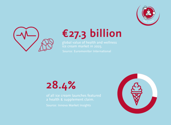Infographic: wellness ice cream market worth 27.3 billion euros in 2025, 28.4 percent of launches with a health claim