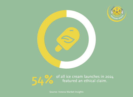 Infographic stating that 54 percent of all ice cream launches in 2024 featured an ethical claim