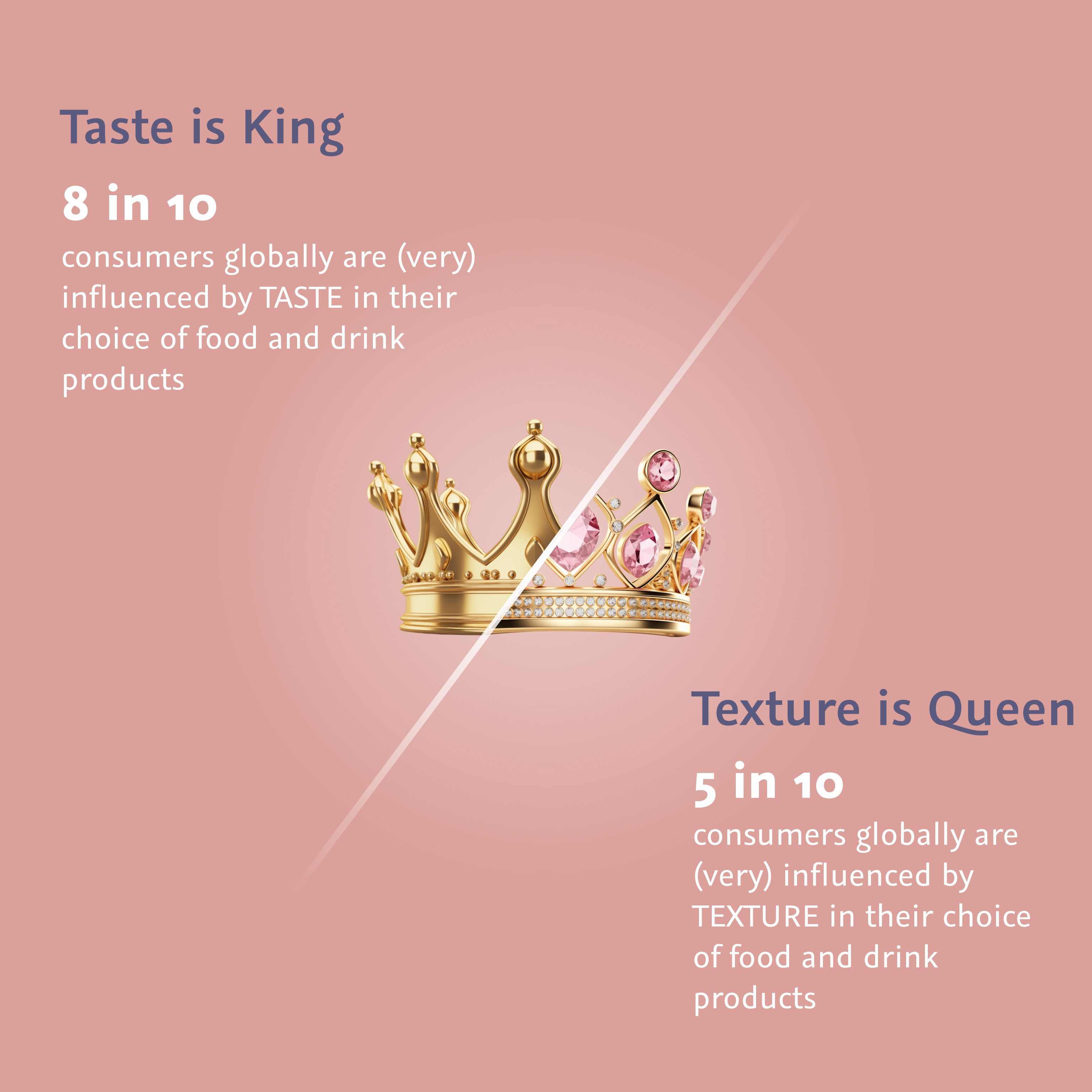 Infographic with a crown: taste influences 8 in 10, texture 5 in 10 consumers in food and drink choices