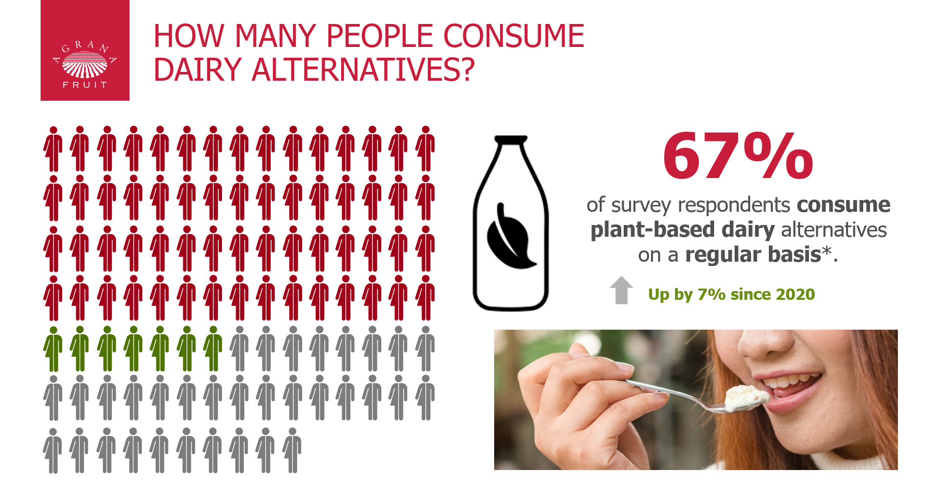 Infographic: 67 percent of respondents regularly consume plant-based dairy alternatives, up 7 percent since 2020