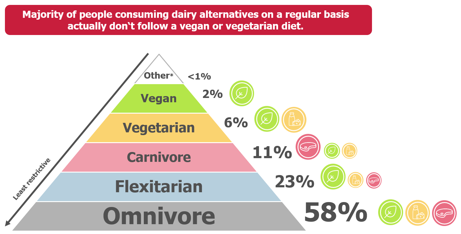 Pyramid chart showing that most consumers of dairy alternatives are omnivores rather than vegan or vegetarian