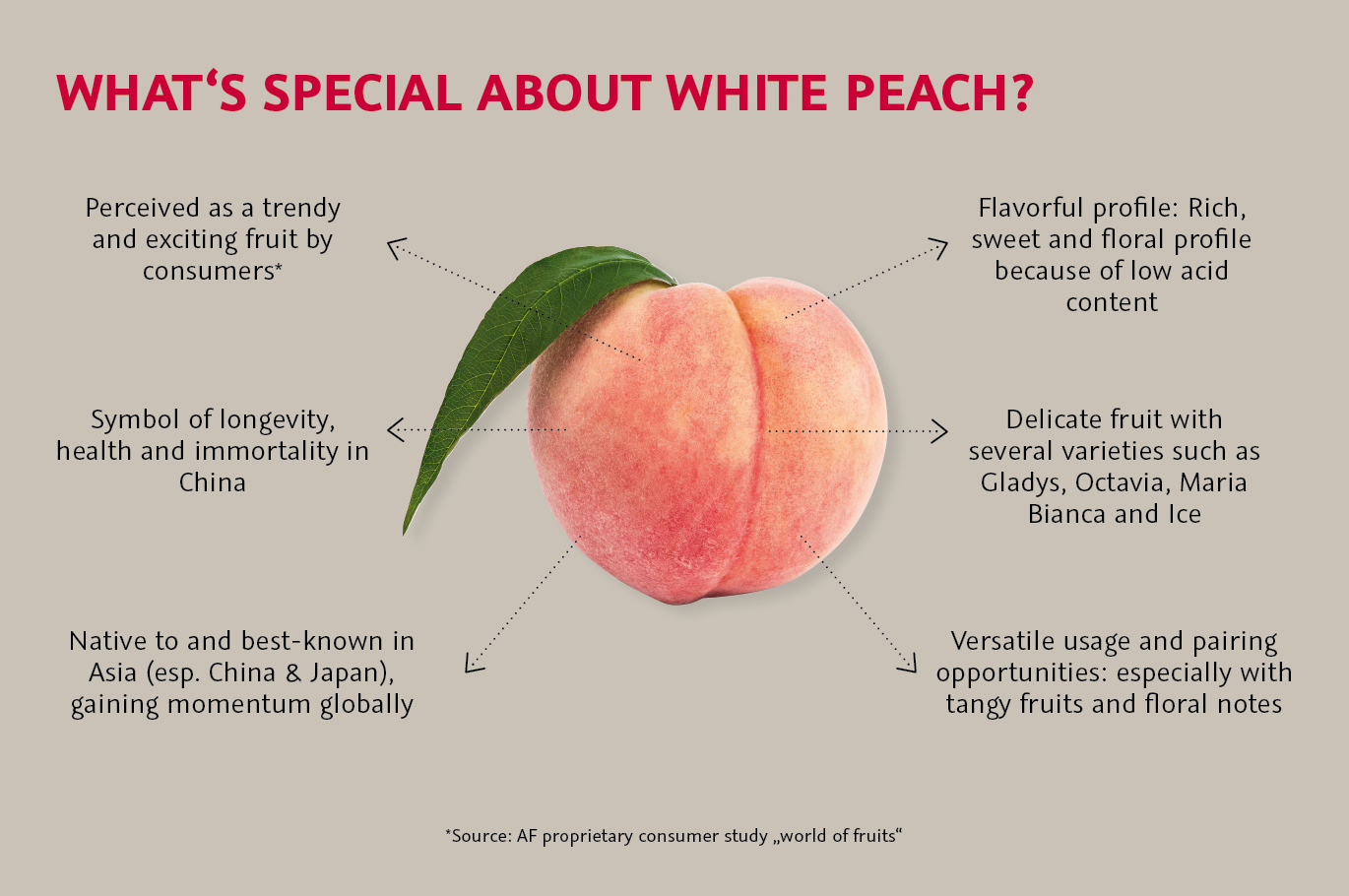 Infografik zum weißen Pfirsich mit Foto der Frucht und Text zu Geschmack, Herkunft und Verwendung