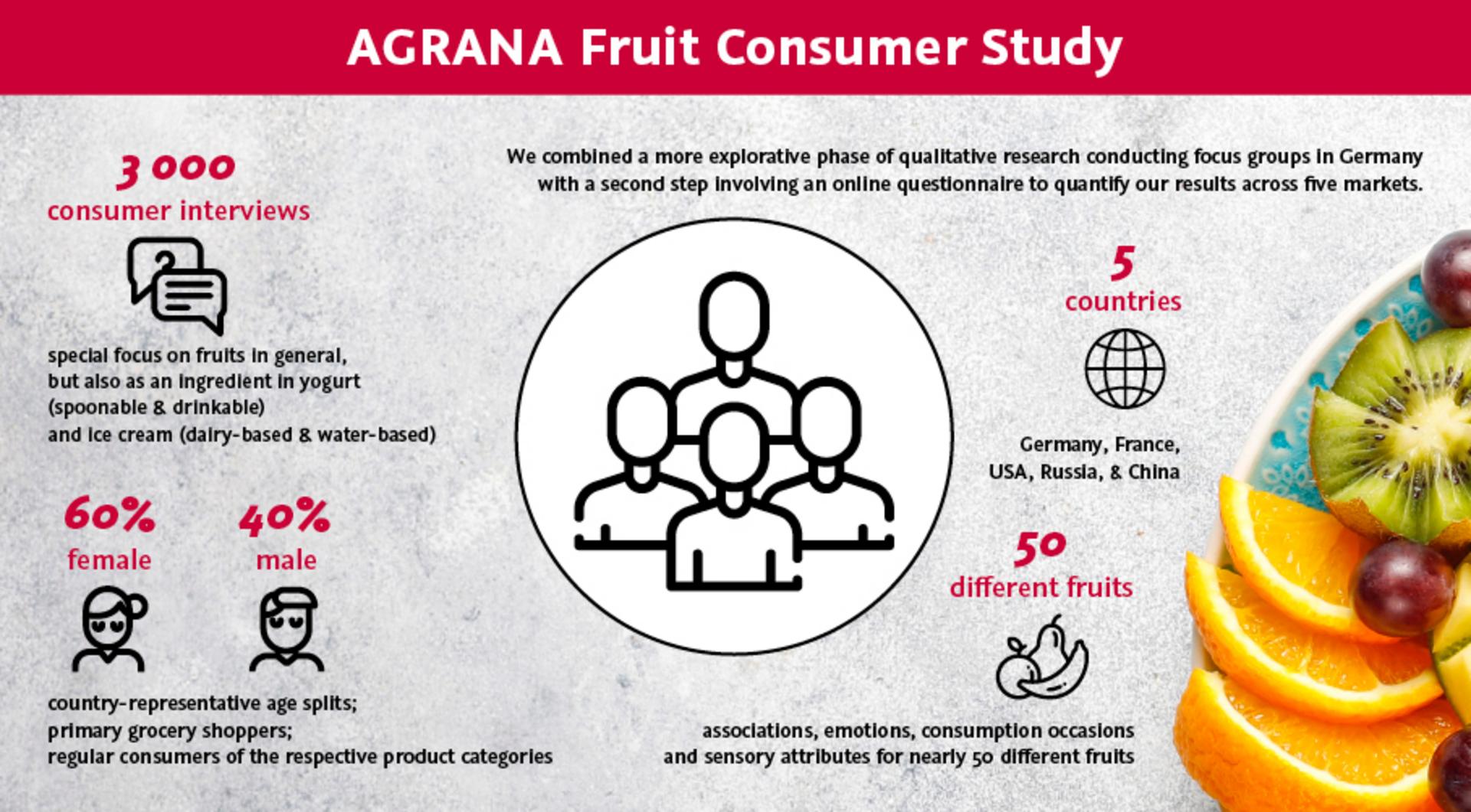 Infografik zur AGRANA-Fruit-Verbraucherstudie mit 3.000 Interviews in fünf Ländern zu 50 Fruchtsorten