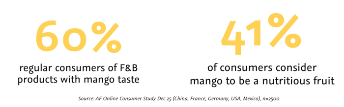 Infographic with two consumer stats on mango taste preference and its perception as a nutritious fruit
