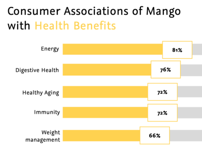 Bar chart of consumer associations of mango with health benefits, led by energy at 81 percent