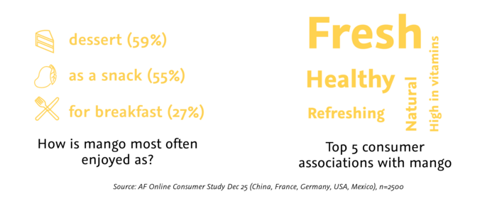 Infographic on mango consumer research, showing dessert as the top use and freshness as the leading association