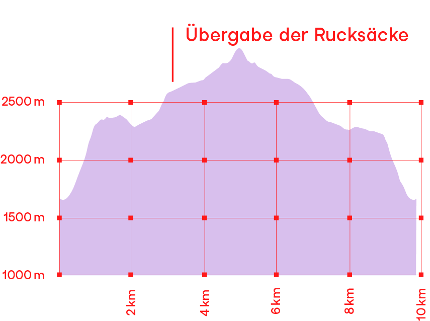 Höhenprofil Wanderung