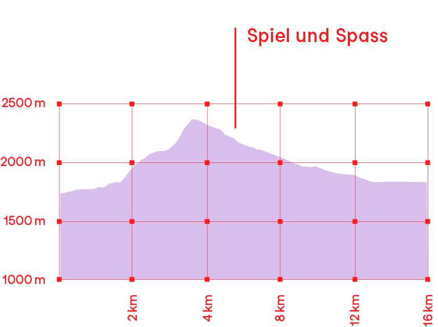 Höhenprofil Wanderung